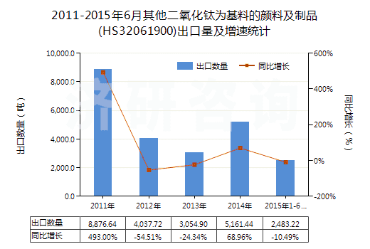 2011-2015年6月其他二氧化鈦為基料的顏料及制品(HS32061900)出口量及增速統(tǒng)計(jì)